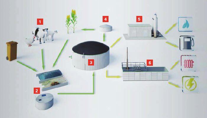 Biyogaz üretim akış şeması